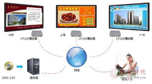 供应德睿多媒体信息发布系统